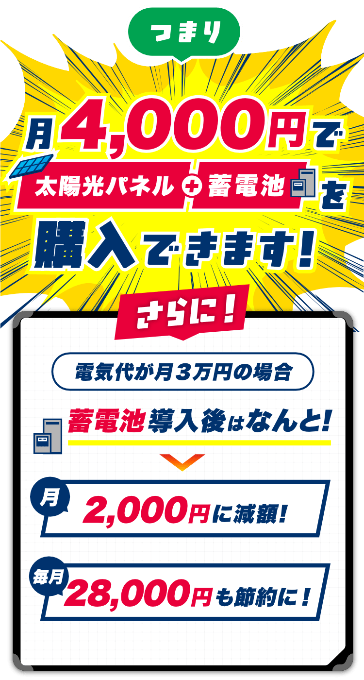 さらに！電気代が月３万円の場合蓄電池導入後はなんと！月2,000円に減額！毎月28,000円も節約に！