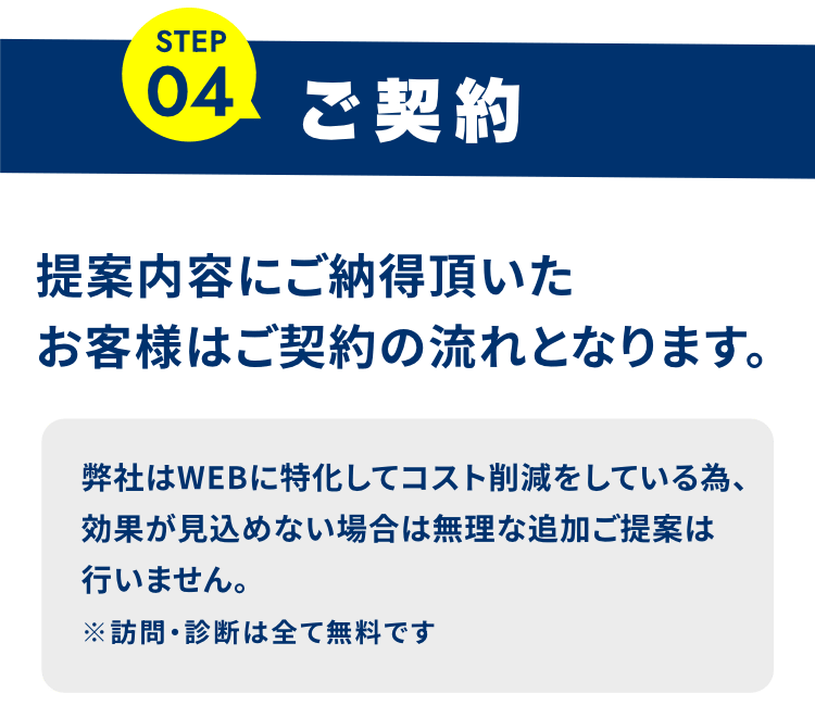 STEP04 ご契約：提案内容にご納得頂いたお客様はご契約の流れとなります。弊社はWEBに特化してコスト削減をしている為、効果が見込めない場合は無理な追加ご提案は行いません。※訪問・診断は全て無料です